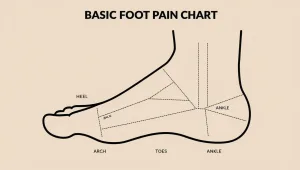 Foot Pain Chart